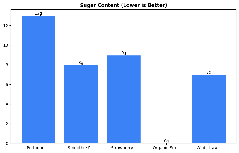 Sugar Comparison Chart