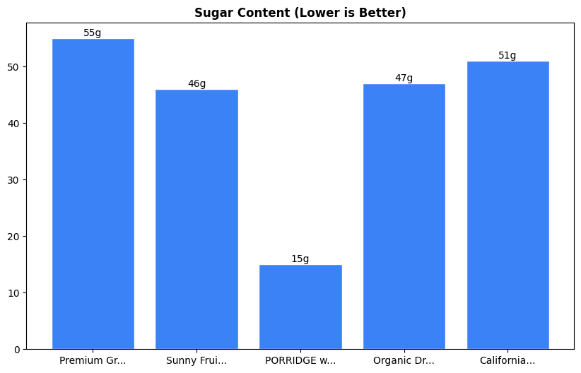 Sugar Comparison Chart