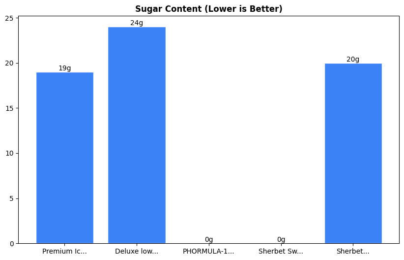 Sugar Comparison Chart