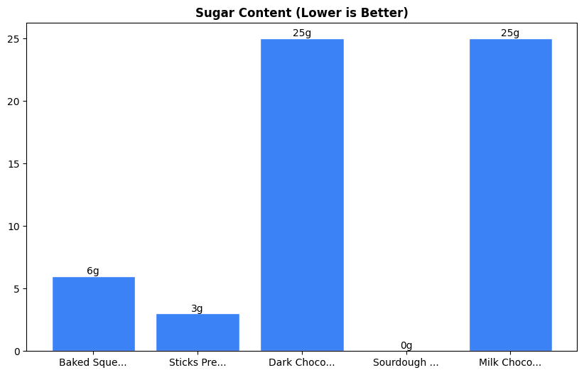 Sugar Comparison Chart