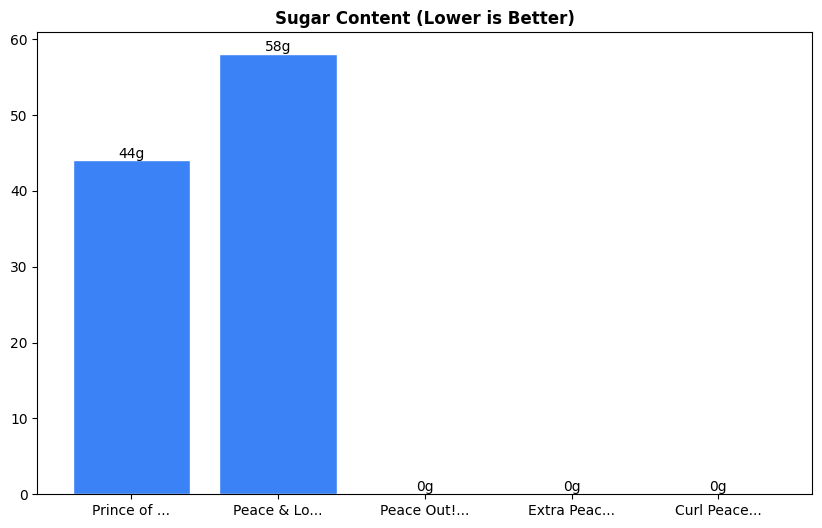 Sugar Comparison Chart