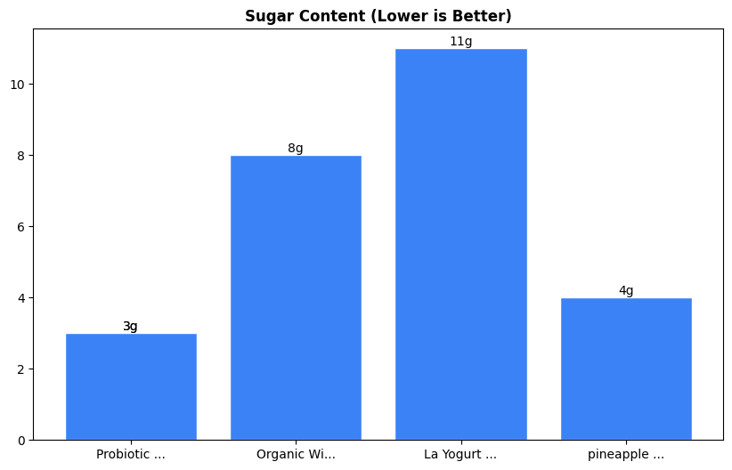 Sugar Comparison Chart