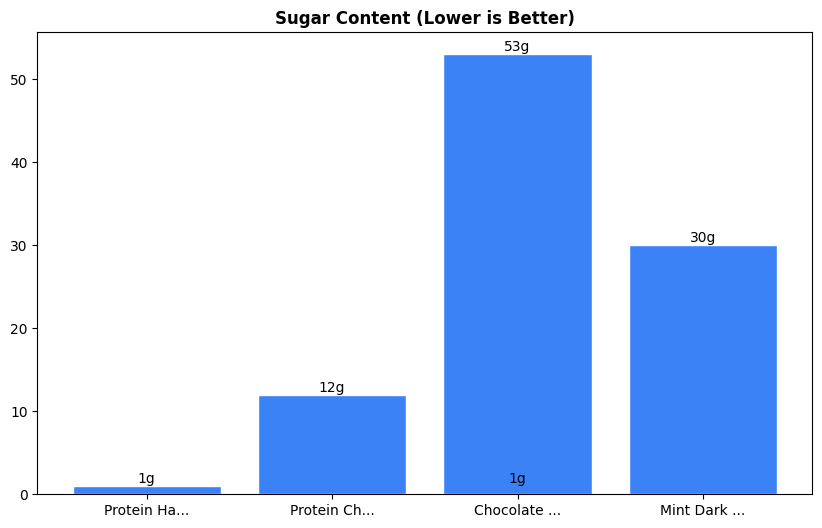 Sugar Comparison Chart