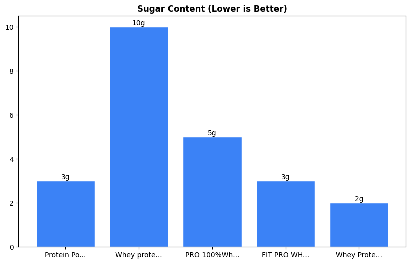 Sugar Comparison Chart