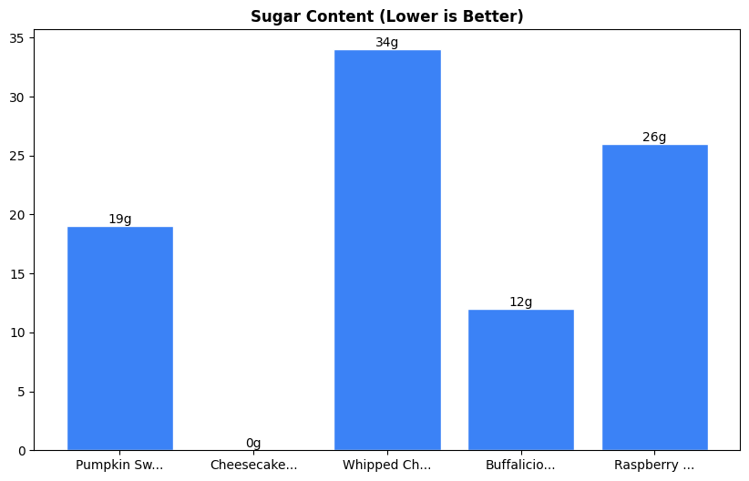 Sugar Comparison Chart
