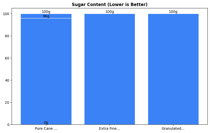 Sugar Comparison Chart