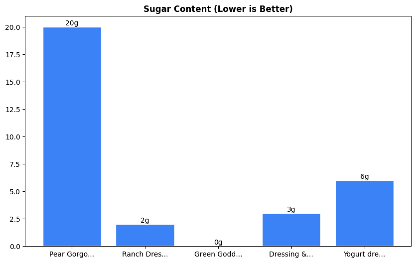 Sugar Comparison Chart