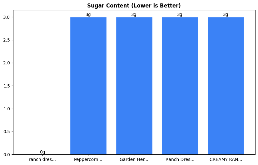 Sugar Comparison Chart