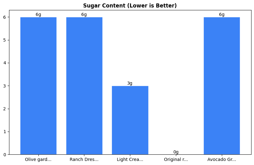 Sugar Comparison Chart