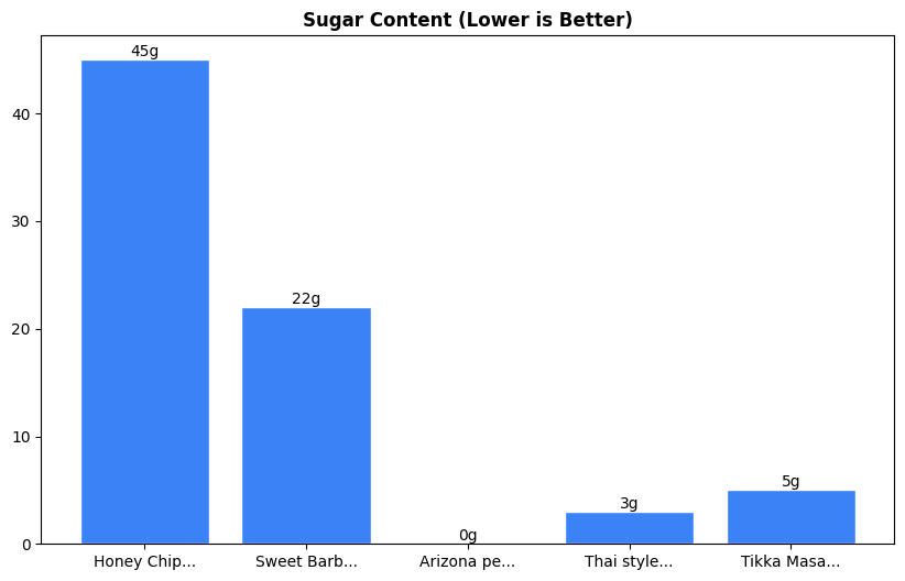 Sugar Comparison Chart