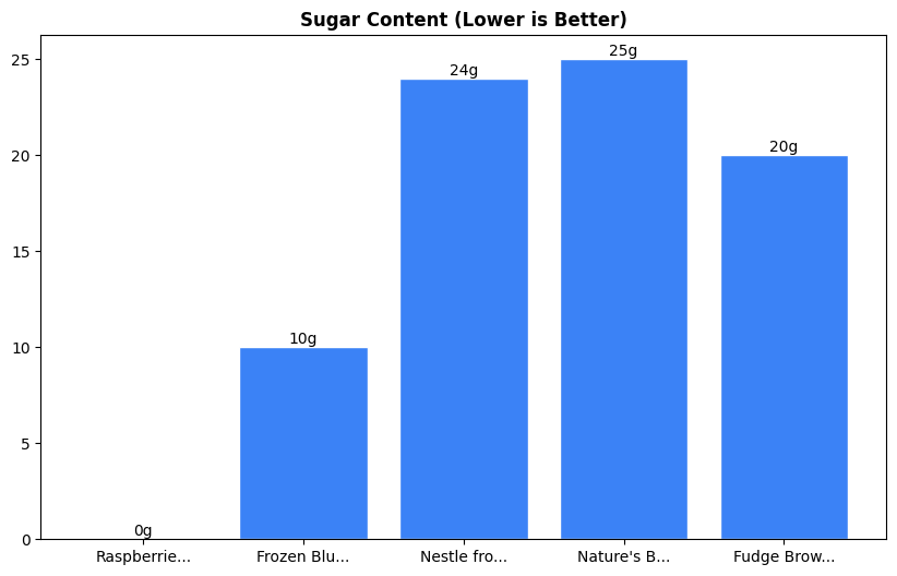 Sugar Comparison Chart