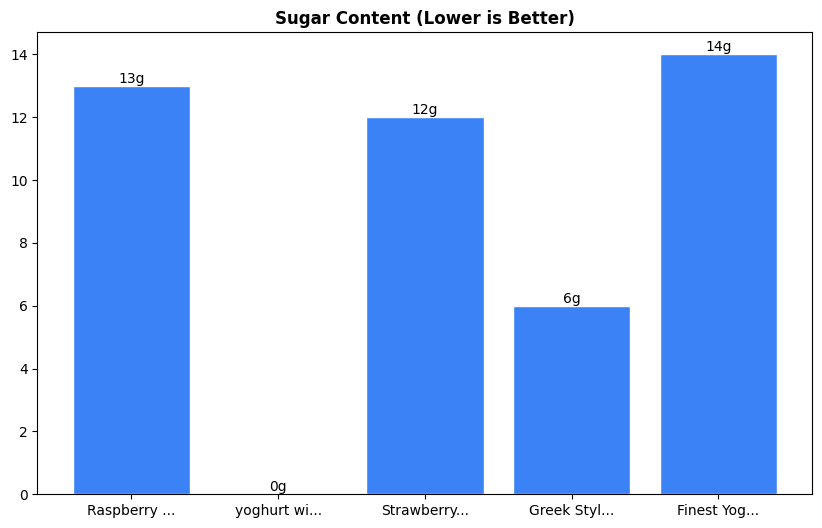 Sugar Comparison Chart