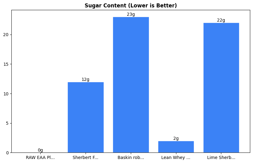 Sugar Comparison Chart