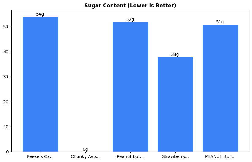 Sugar Comparison Chart