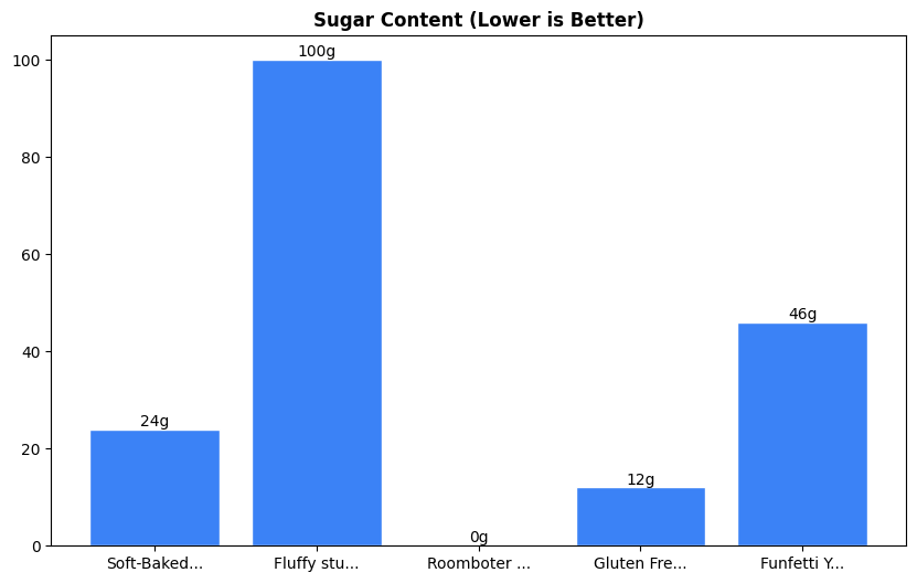 Sugar Comparison Chart