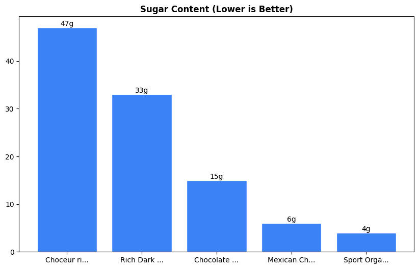 Sugar Comparison Chart