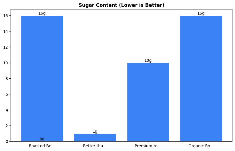 Sugar Comparison Chart
