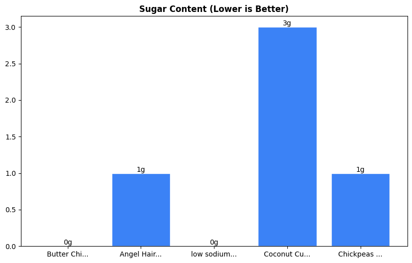 Sugar Comparison Chart