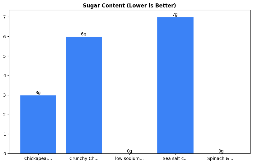 Sugar Comparison Chart