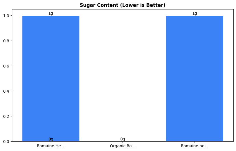 Sugar Comparison Chart