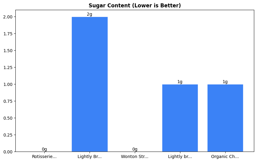 Sugar Comparison Chart