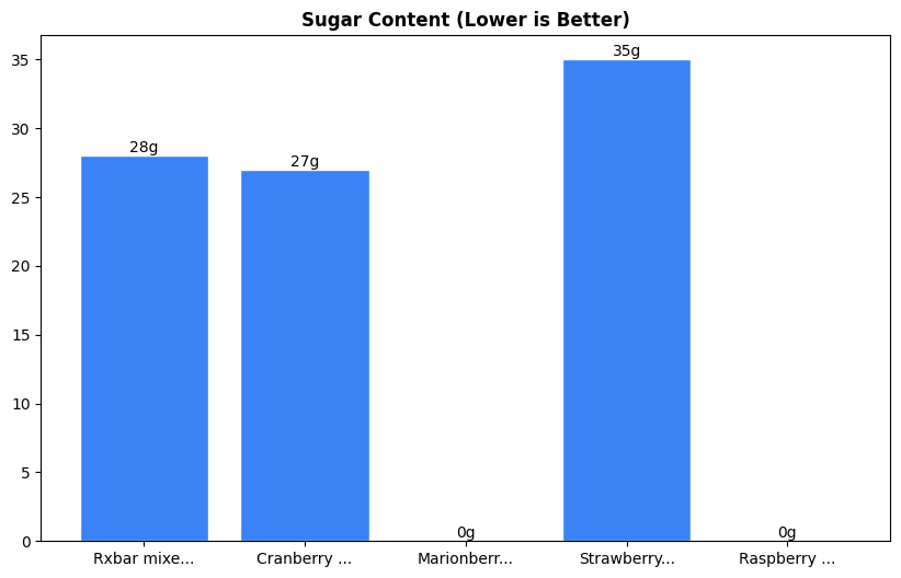 Sugar Comparison Chart