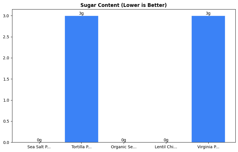 Sugar Comparison Chart