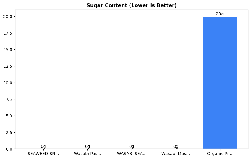 Sugar Comparison Chart