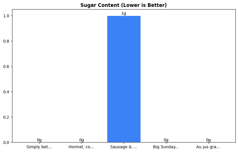 Sugar Comparison Chart