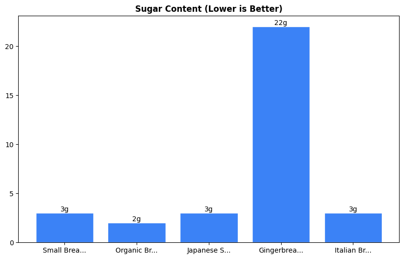Sugar Comparison Chart