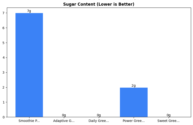 Sugar Comparison Chart