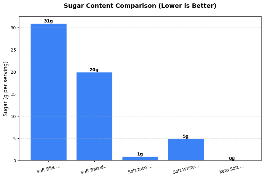 Sugar Comparison Chart