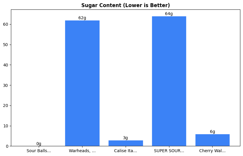 Sugar Comparison Chart