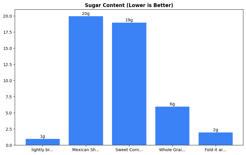 Sugar Comparison Chart