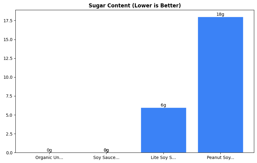 Sugar Comparison Chart