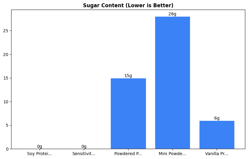 Sugar Comparison Chart