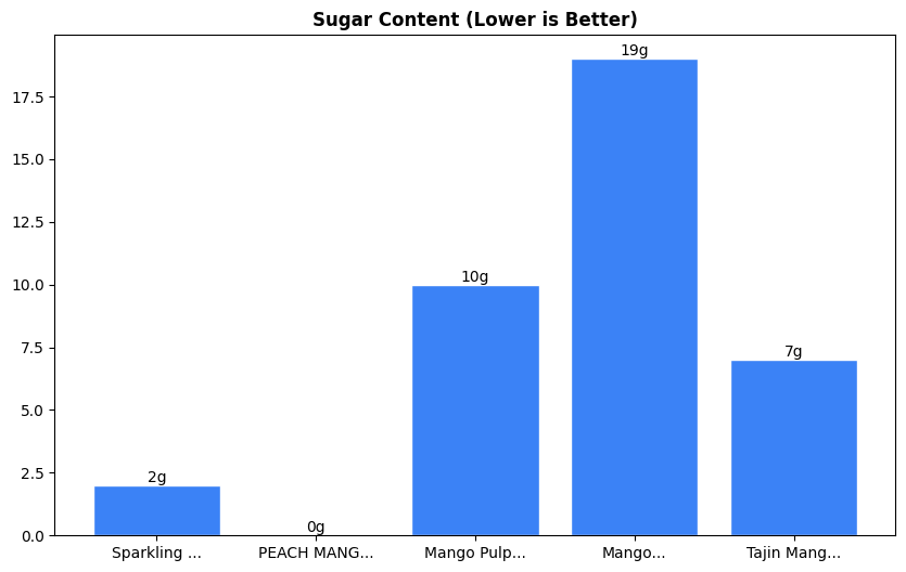 Sugar Comparison Chart
