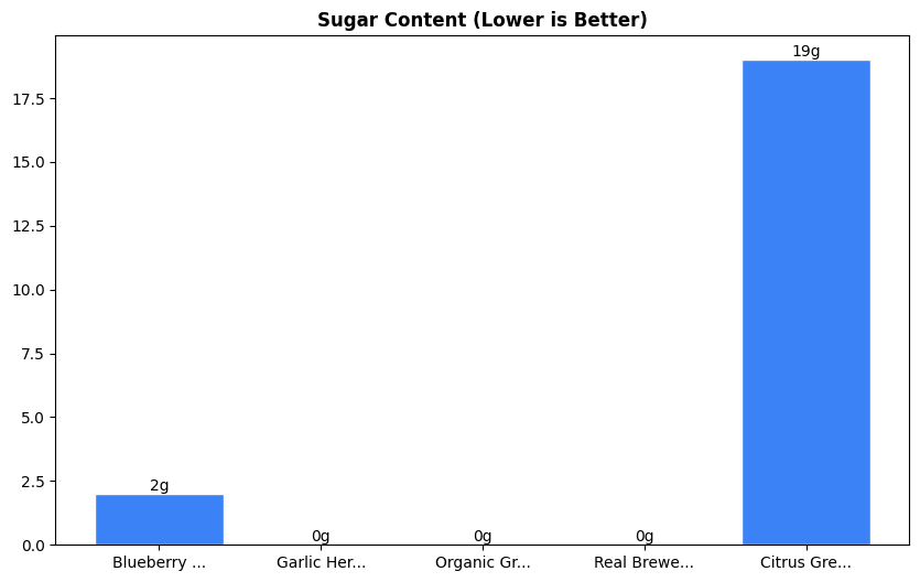 Sugar Comparison Chart