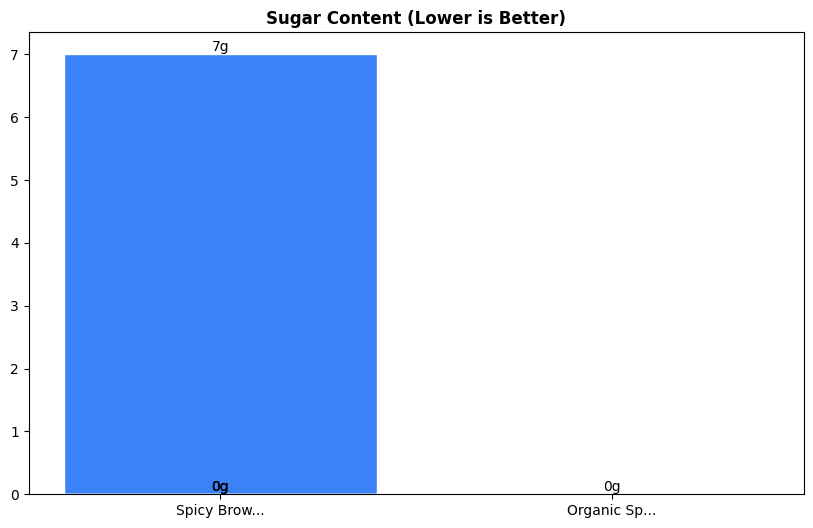 Sugar Comparison Chart