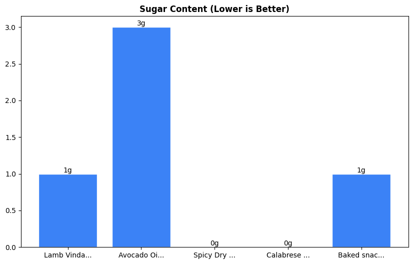 Sugar Comparison Chart