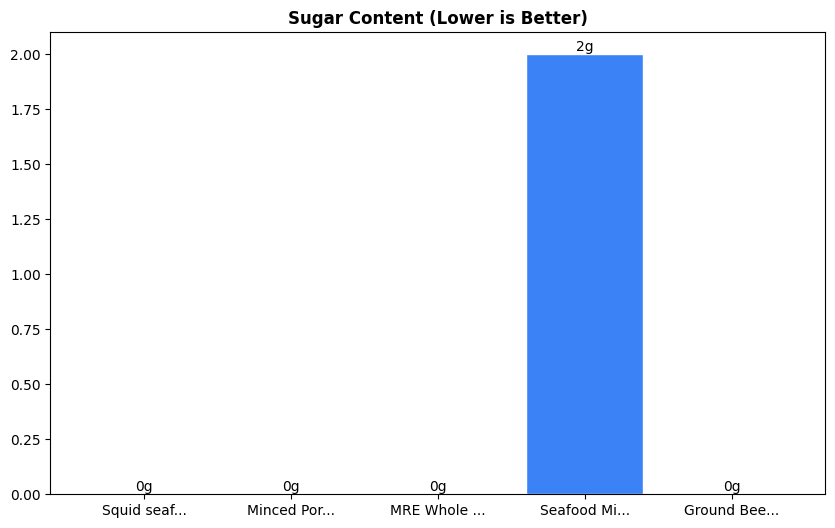 Sugar Comparison Chart