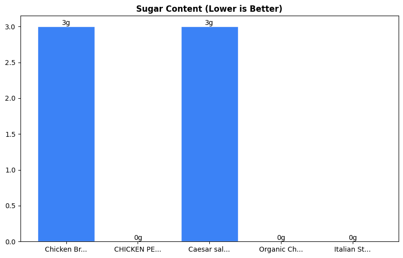 Sugar Comparison Chart
