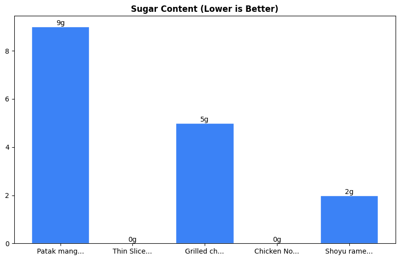 Sugar Comparison Chart