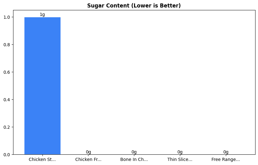 Sugar Comparison Chart