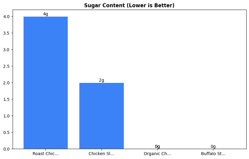 Sugar Comparison Chart