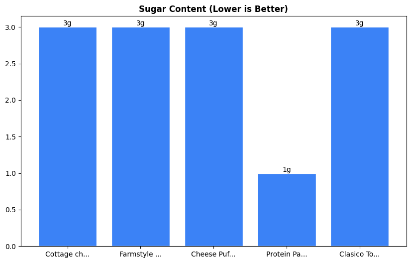 Sugar Comparison Chart