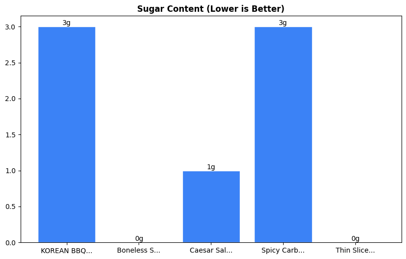 Sugar Comparison Chart
