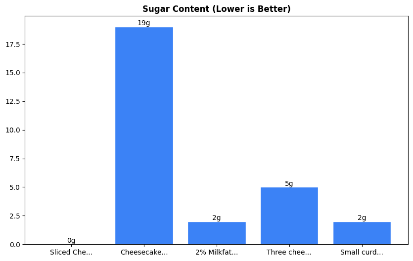 Sugar Comparison Chart