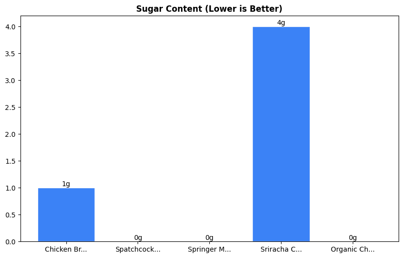 Sugar Comparison Chart