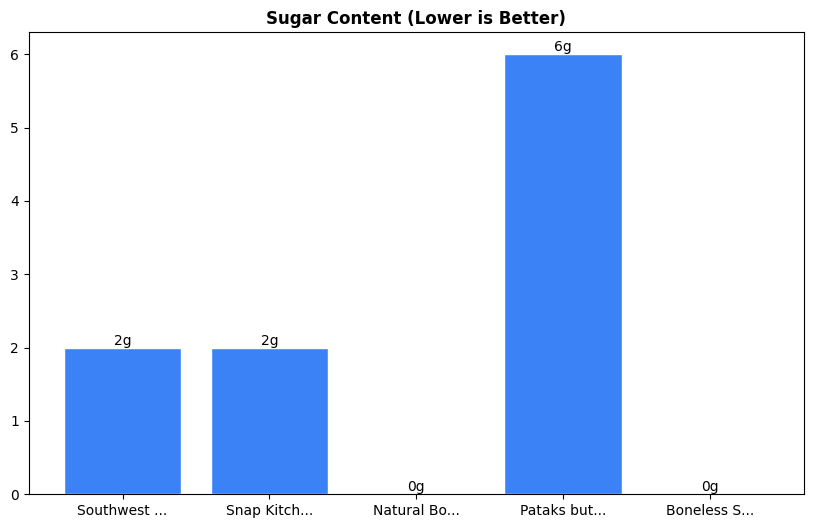 Sugar Comparison Chart